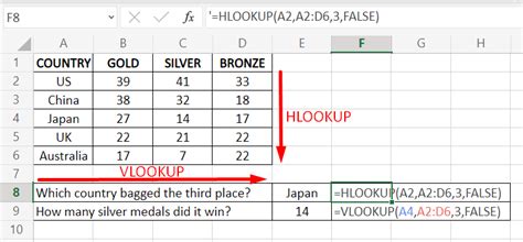 What is lookup vs VLOOKUP vs Hlookup?