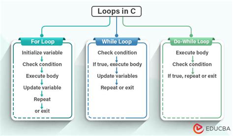 What is loop in C?
