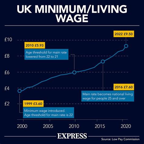 What is low income for a single person UK?