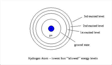 What is lowest energy state?