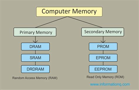 What is main memory data?