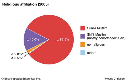 What is main religion in Turkey?