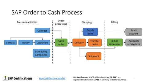 What is make to order process in SAP?