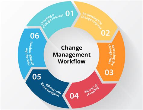 What is managing change mean?