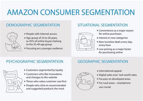 What is market segmentation in Amazon?