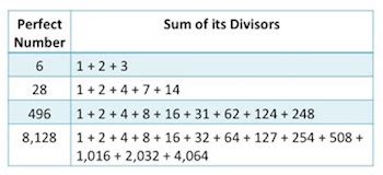 What is meant by perfect number?