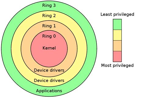 What is meant by privilege level?