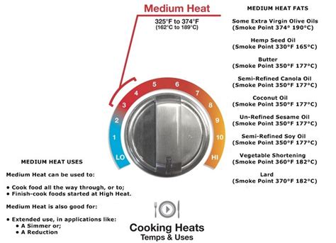 What is medium heat in a microwave?