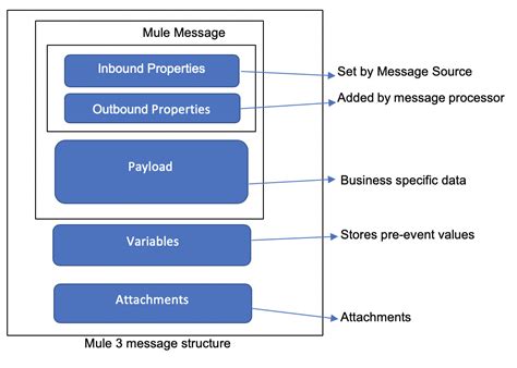 What is message structure?