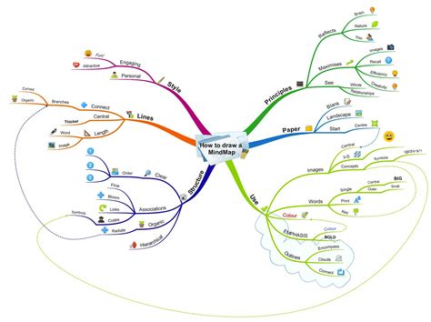 What is mind map PDF?