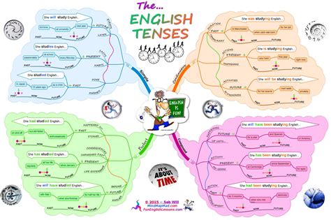 What is mind map in English?