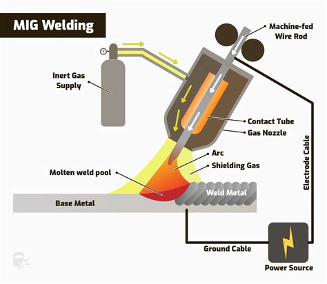 What is mini welding called?