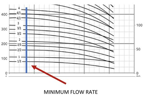 What is minimum flow of pump?