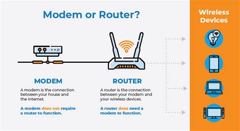 What is modem vs router?