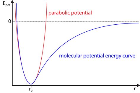 What is molecule potential energy?