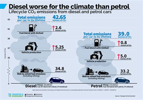 What is more polluting fuel than petrol?