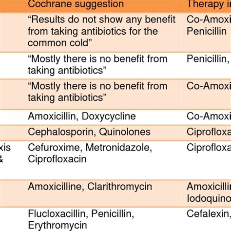 What is more powerful than amoxicillin?