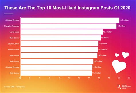 What is most liked Instagram post?