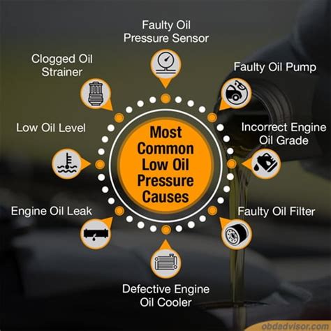 What is most likely to cause low oil pressure?