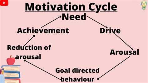 What is motivation in psychology?