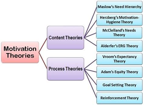 What is motivation theory?