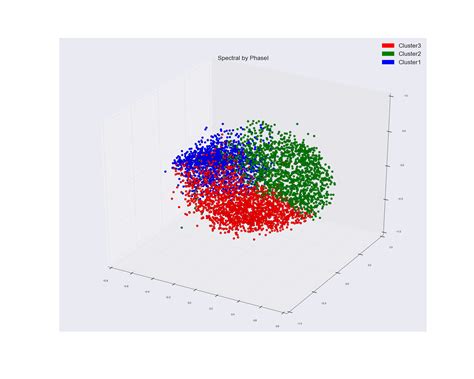 What is multi dimensional clustering?