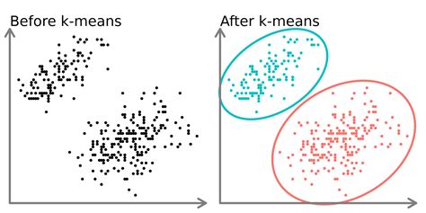 What is multi variable k-means clustering?
