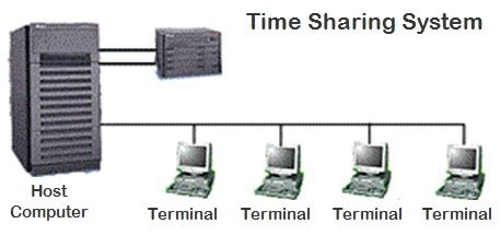 What is multi-user time sharing operating system?