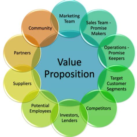 What is my value proposition?