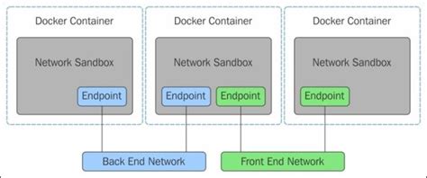 What is network sandbox in Docker?