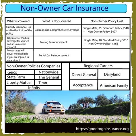 What is non owner car insurance in Texas?