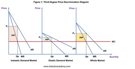 What is non price discrimination in economics?
