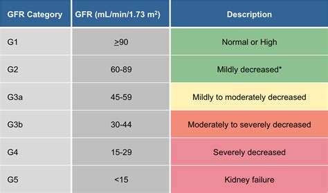 What is normal GFR 35?
