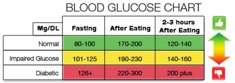 What is normal blood sugar 2 hours after eating?