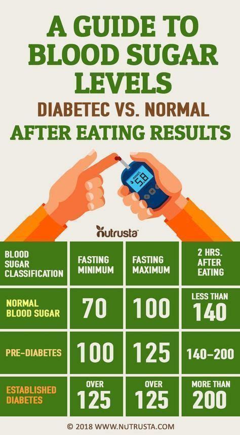 What is normal blood sugar after eating at night?