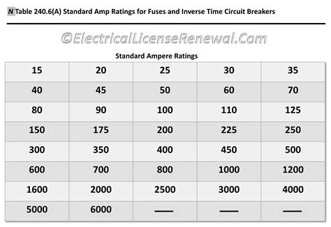 What is normal circuit breaker rating?