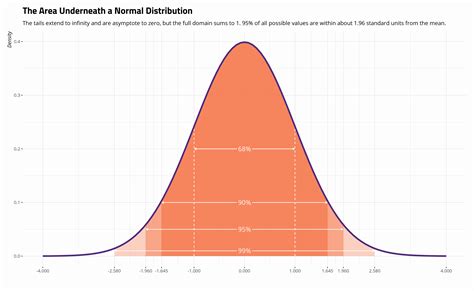 What is normal distribution in N?