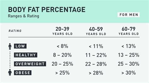 What is normal organ fat percentage?