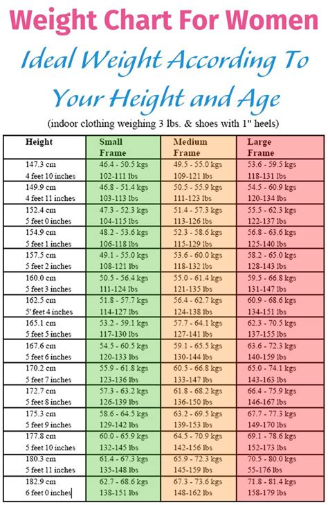 What is normal weight by age?