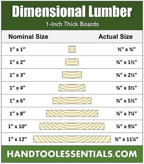 What is number 1 lumber?