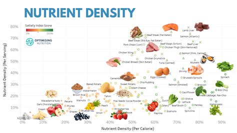 What is nutrient density examples?