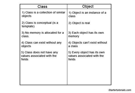 What is object and class?