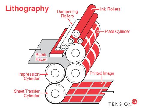 What is offset lithography?