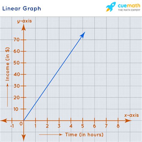 What is one of the strengths of line graphs?