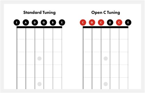 What is open C tuning on A guitar?