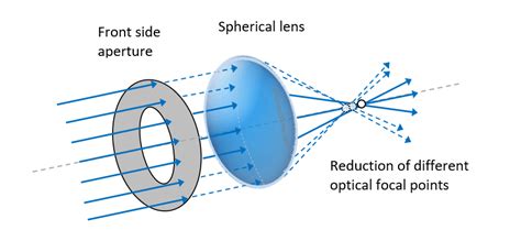 What is optical error?