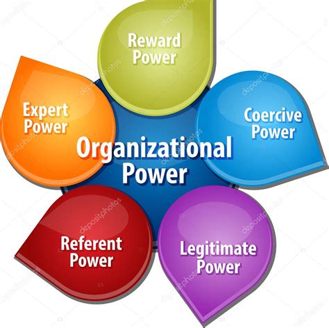What is organizational power?