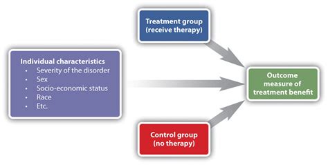 What is outcome of therapy?