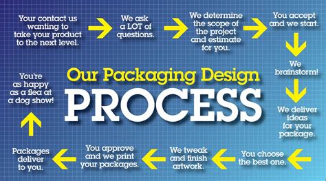 What is packing procedure?