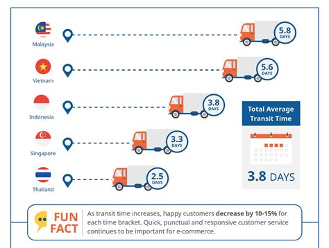 What is parcel transit time?